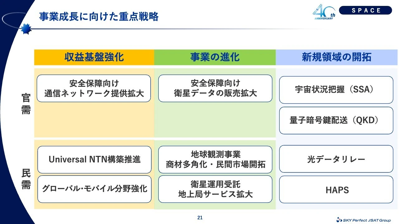 事業成⻑に向けた重点戦略