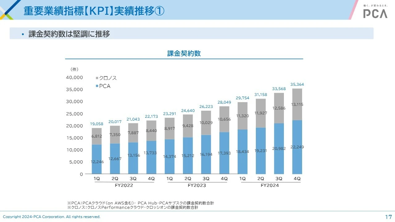 重要業績指標【KPI】実績推移①