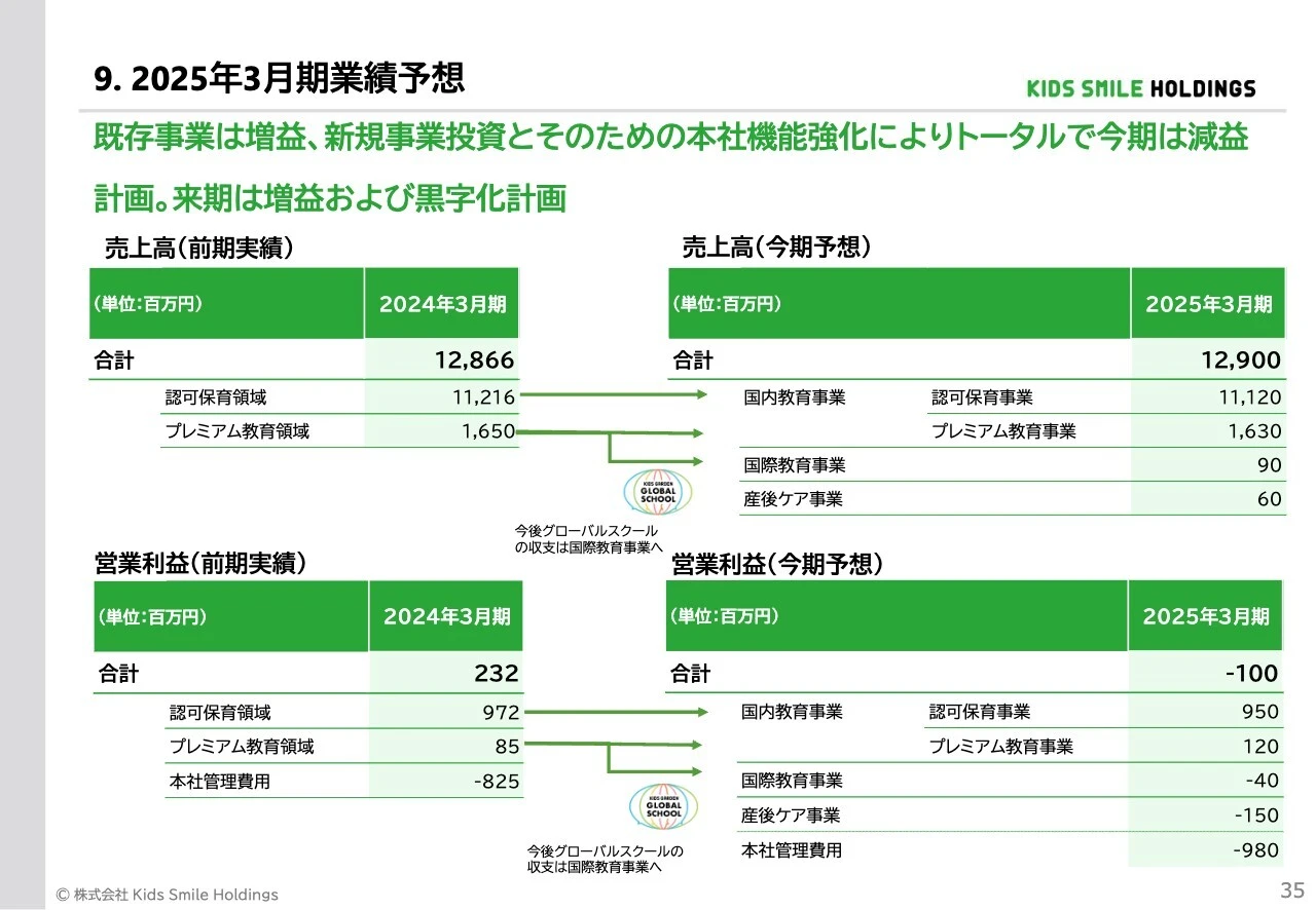 9. 2025年3月期業績予想
