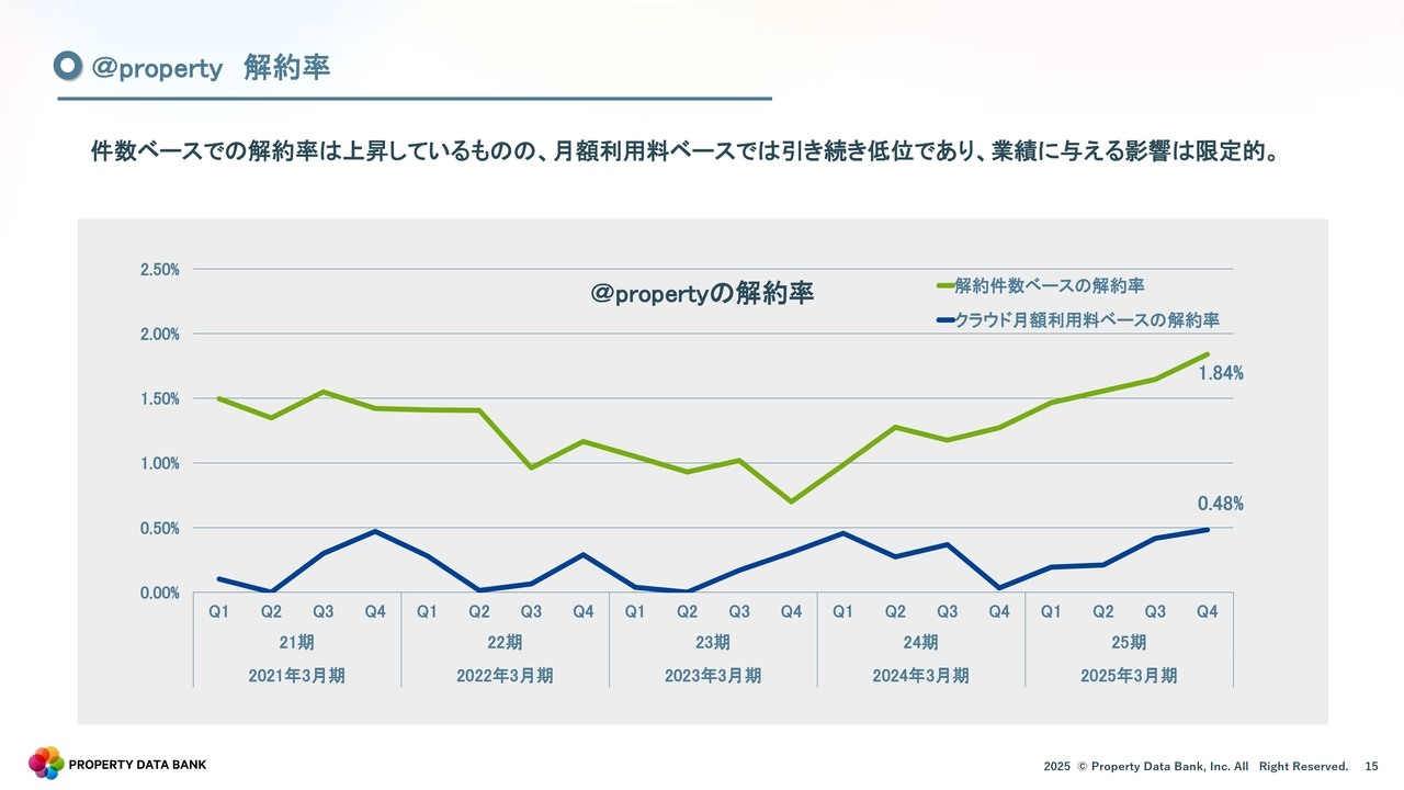 @property 解約率