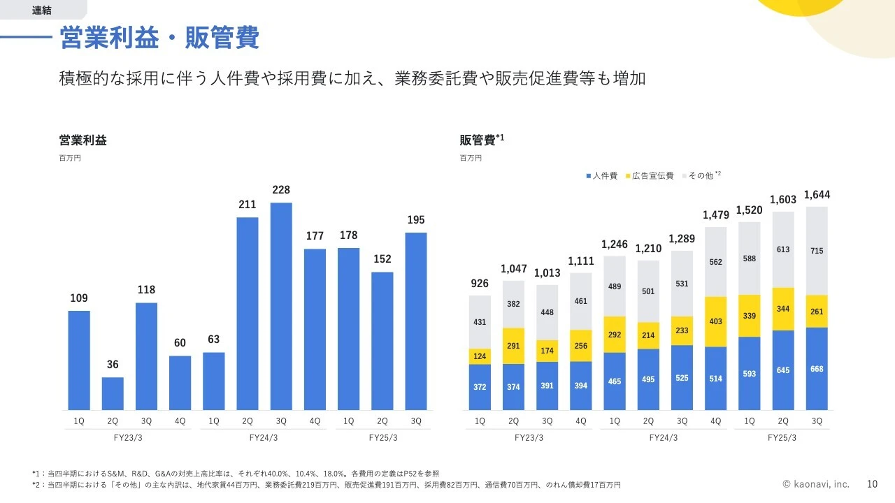 営業利益・販管費