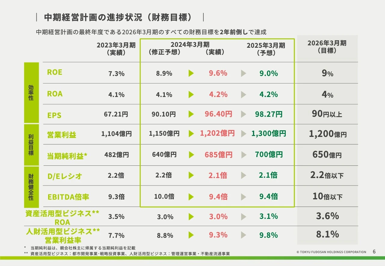 中期経営計画の進捗状況（財務目標）