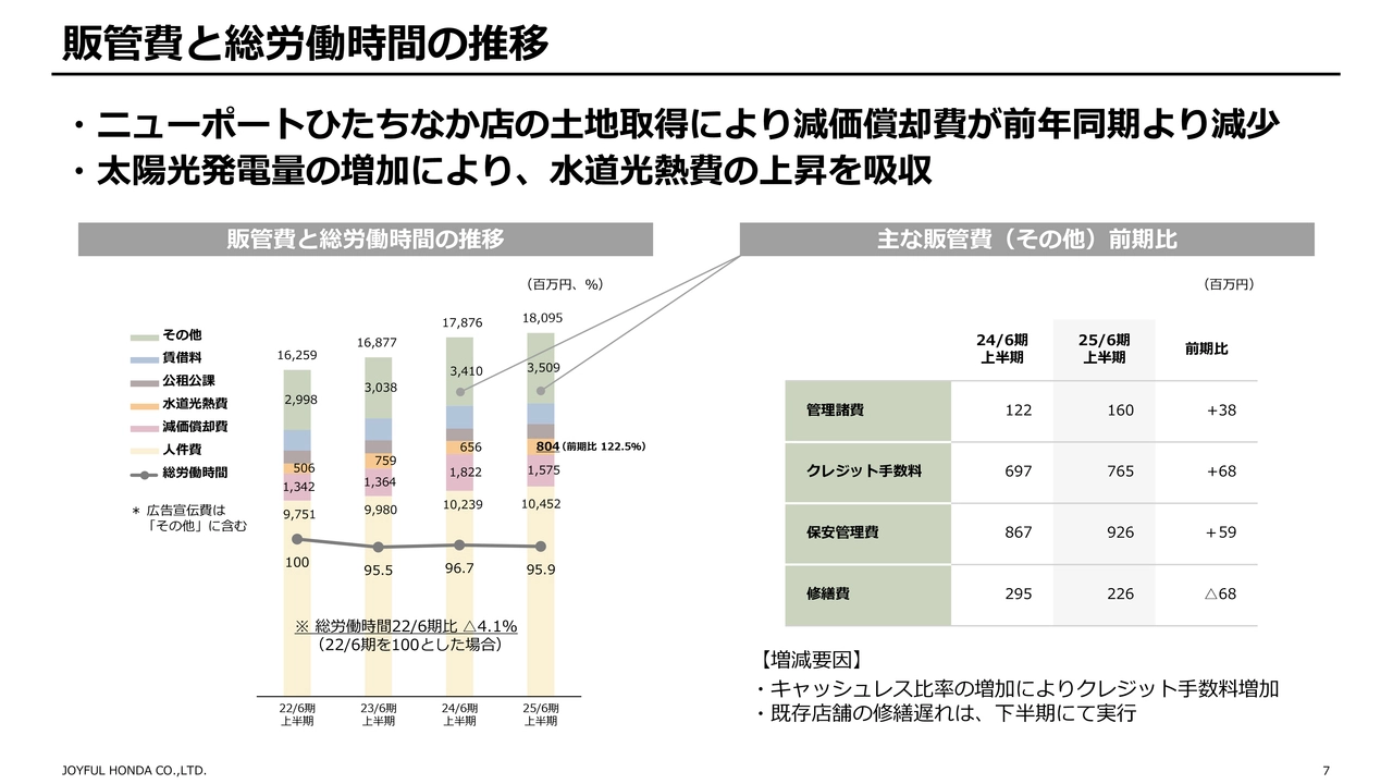 販管費と総労働時間の推移
