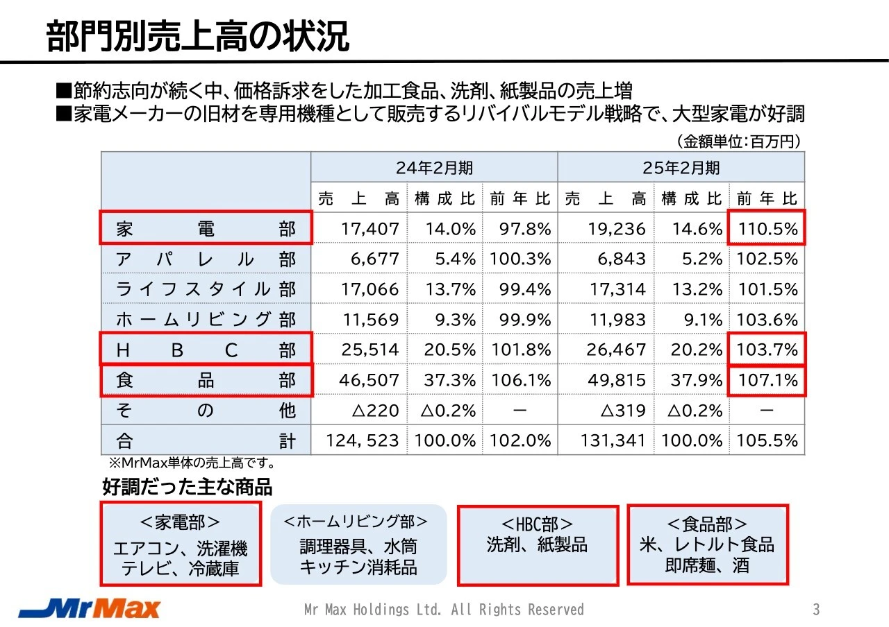 部門別売上高の状況