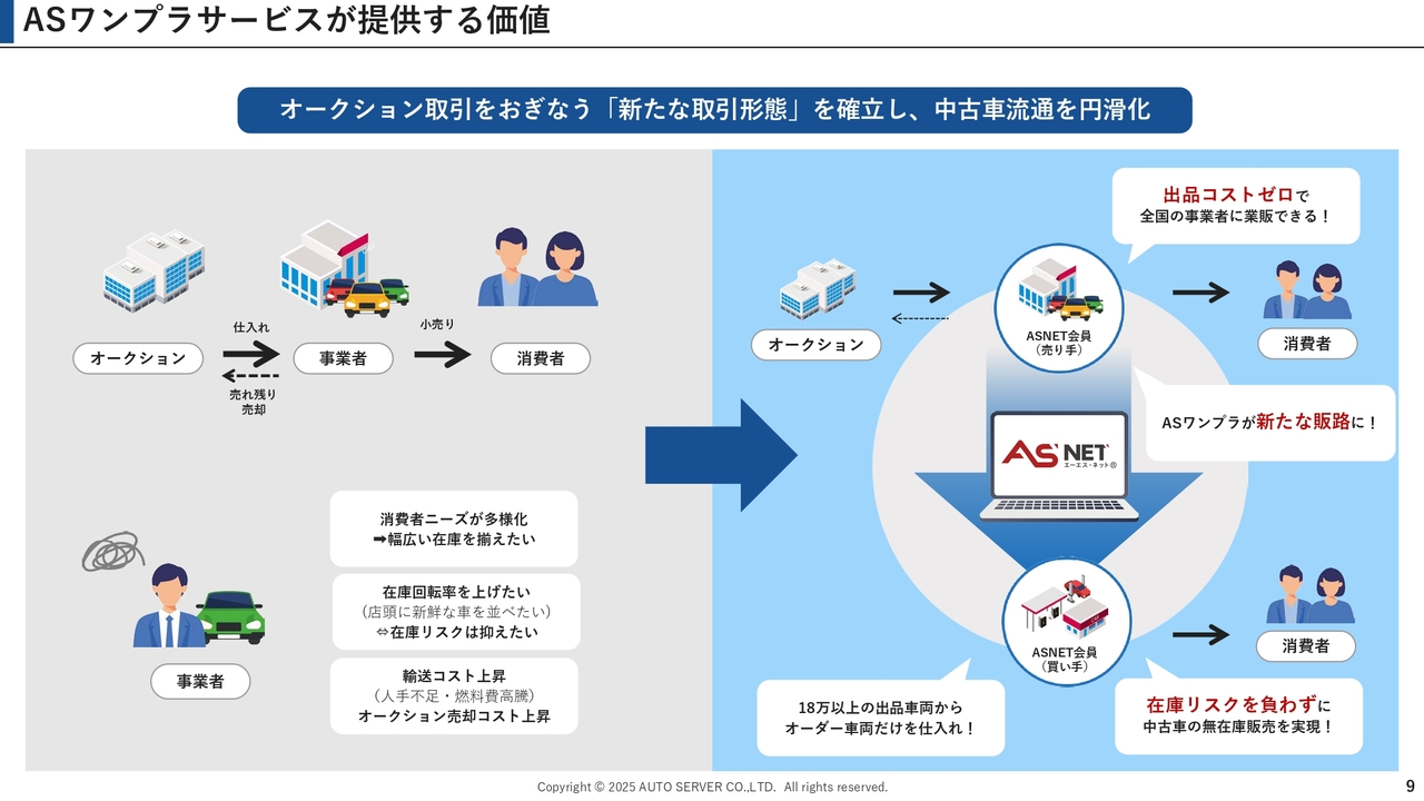 ASワンプラサービスが提供する価値