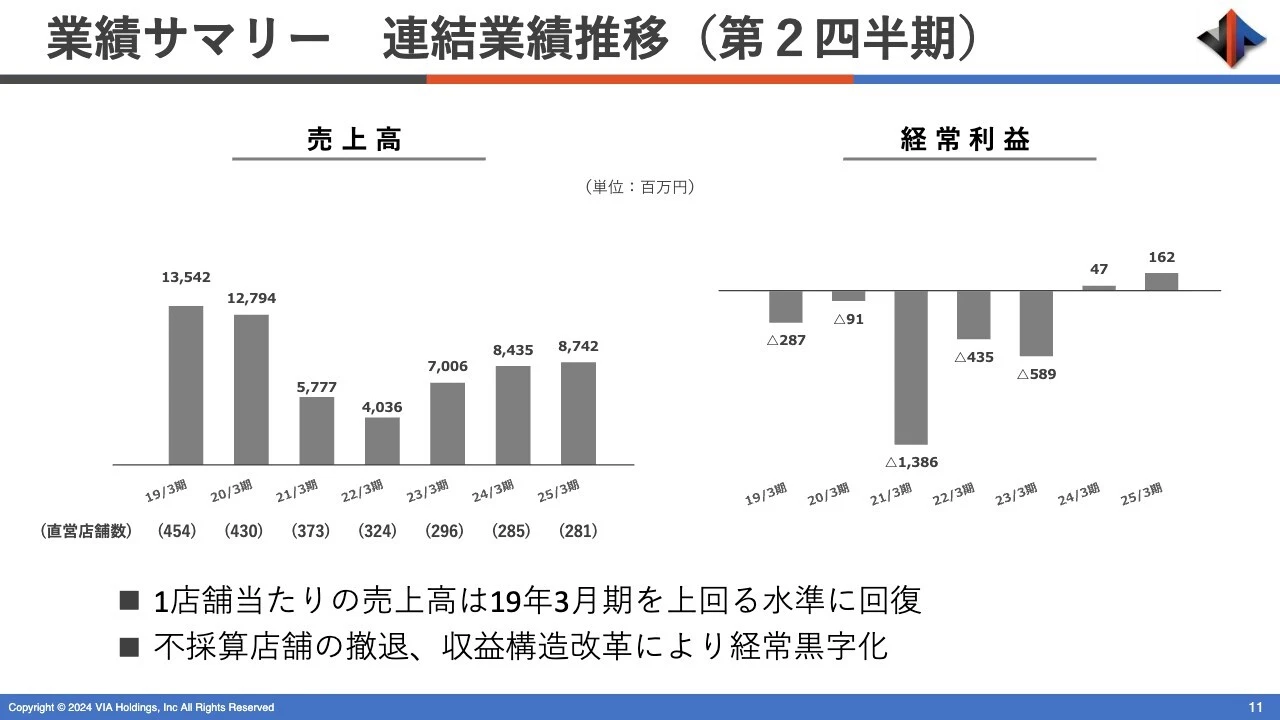 業績サマリー 連結業績推移（第2四半期）