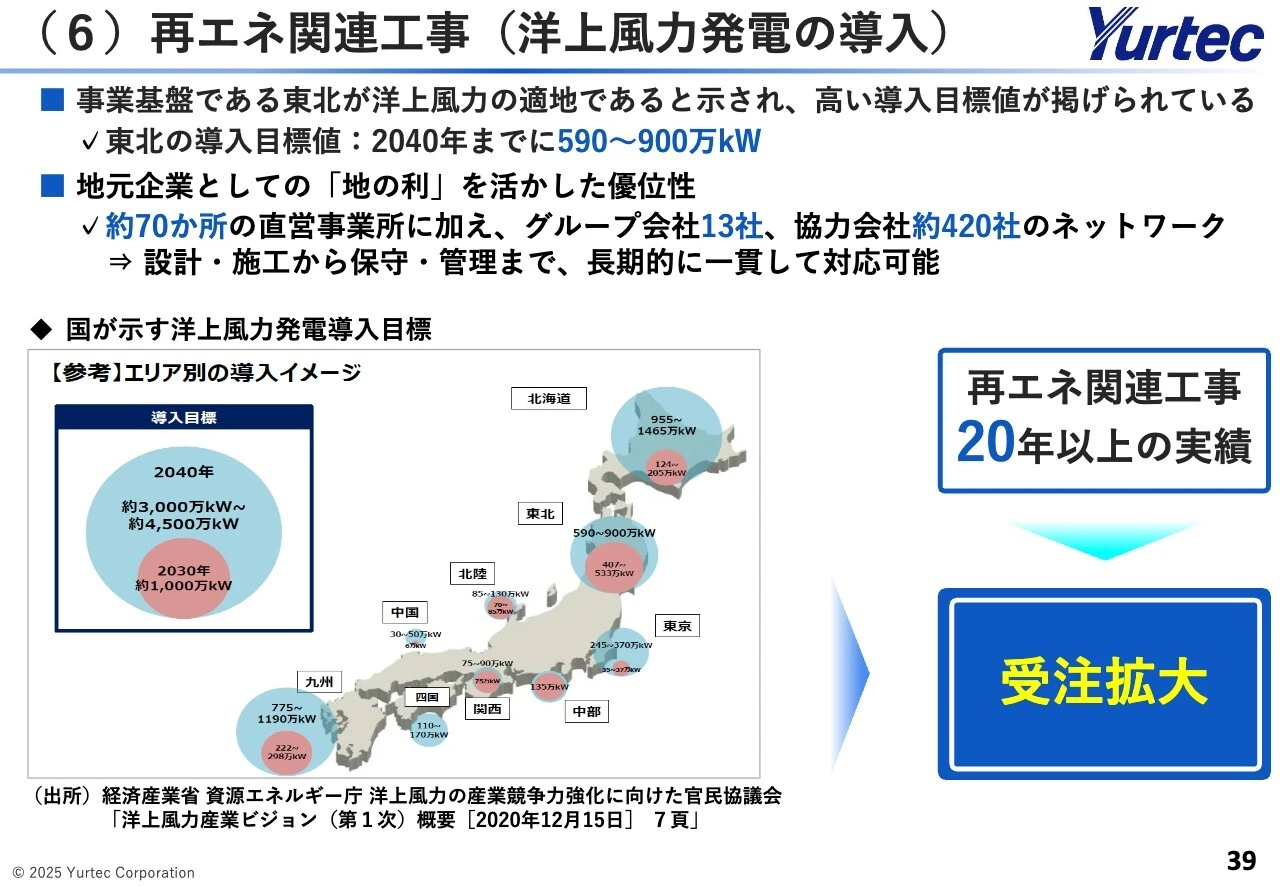 （6）再エネ関連工事（洋上風力発電の導入）