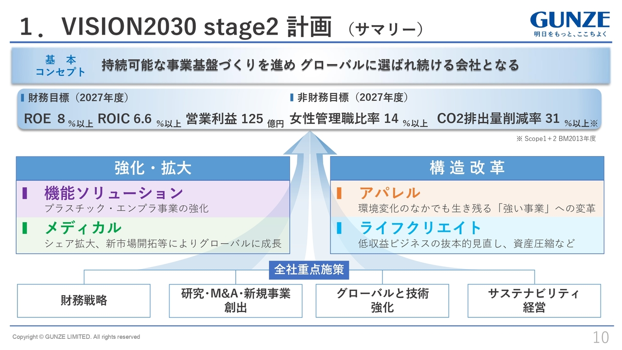 1.VISION2030 stage2 計画 （サマリー）