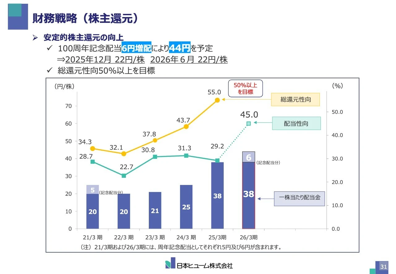 財務戦略（株主還元）