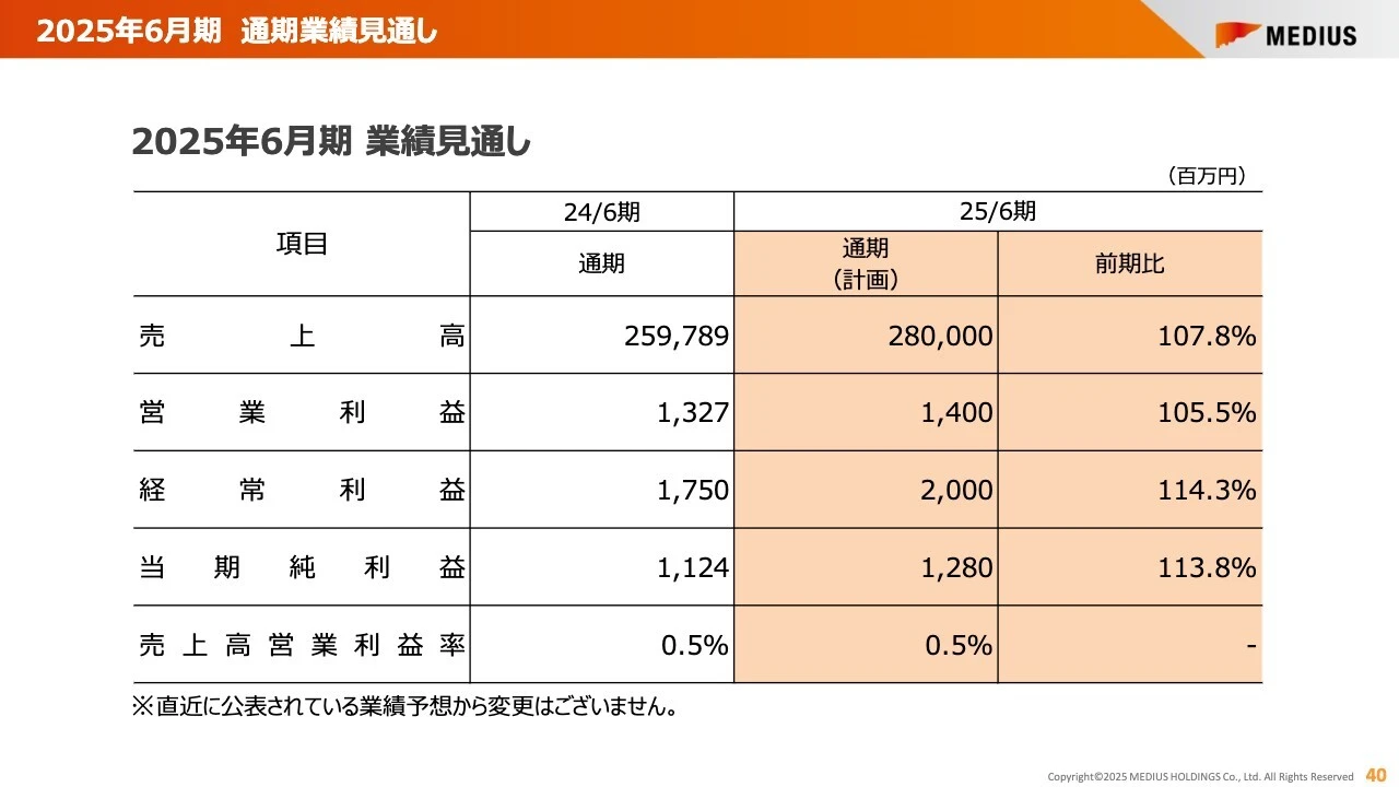 2025年6月期 通期業績見通し