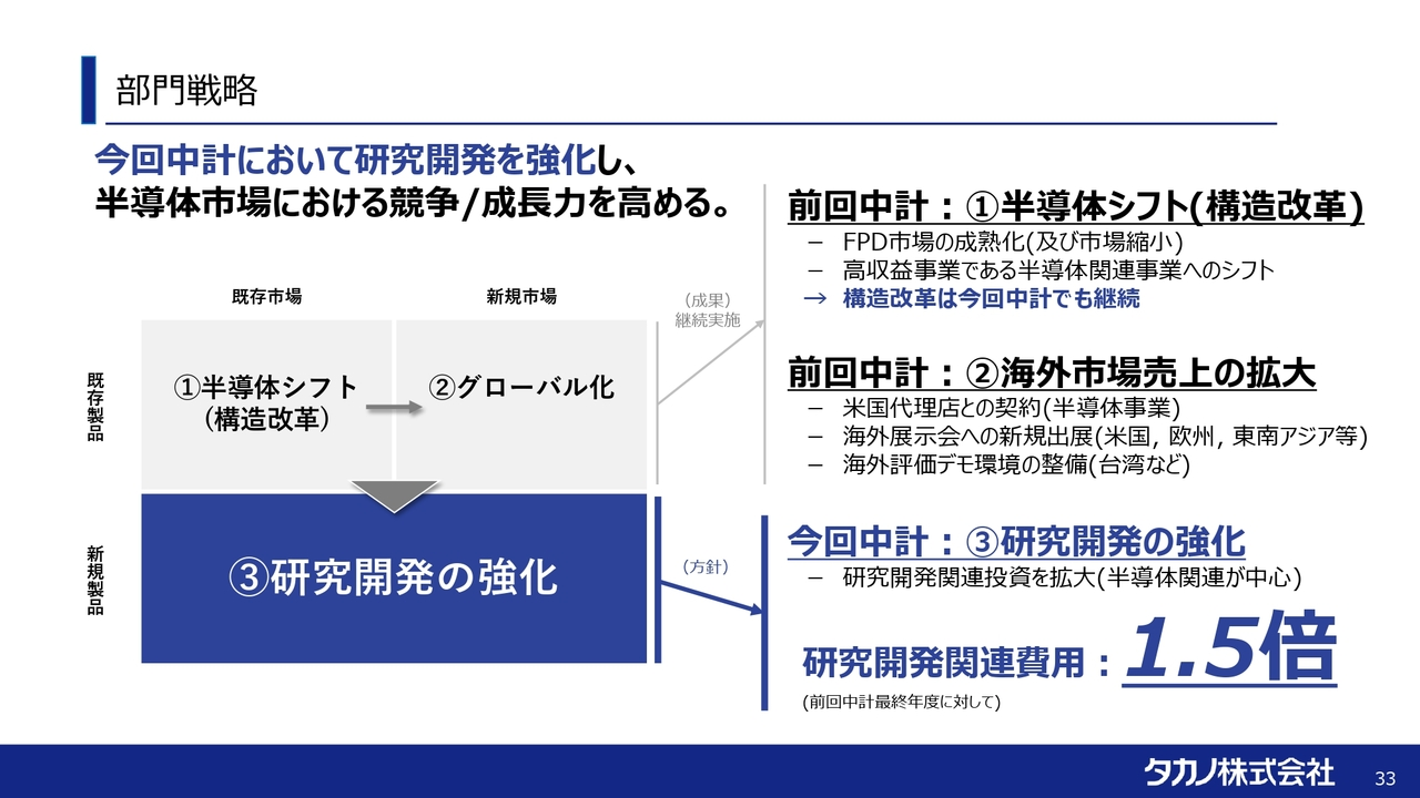 部門戦略