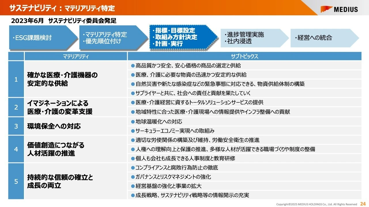 サステナビリティ: マテリアリティ特定