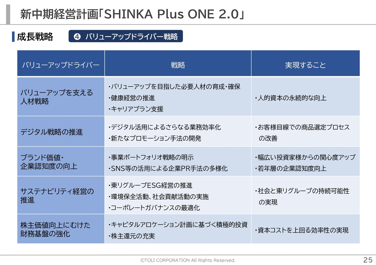 新中期経営計画「SHINKA Plus ONE 2.0」