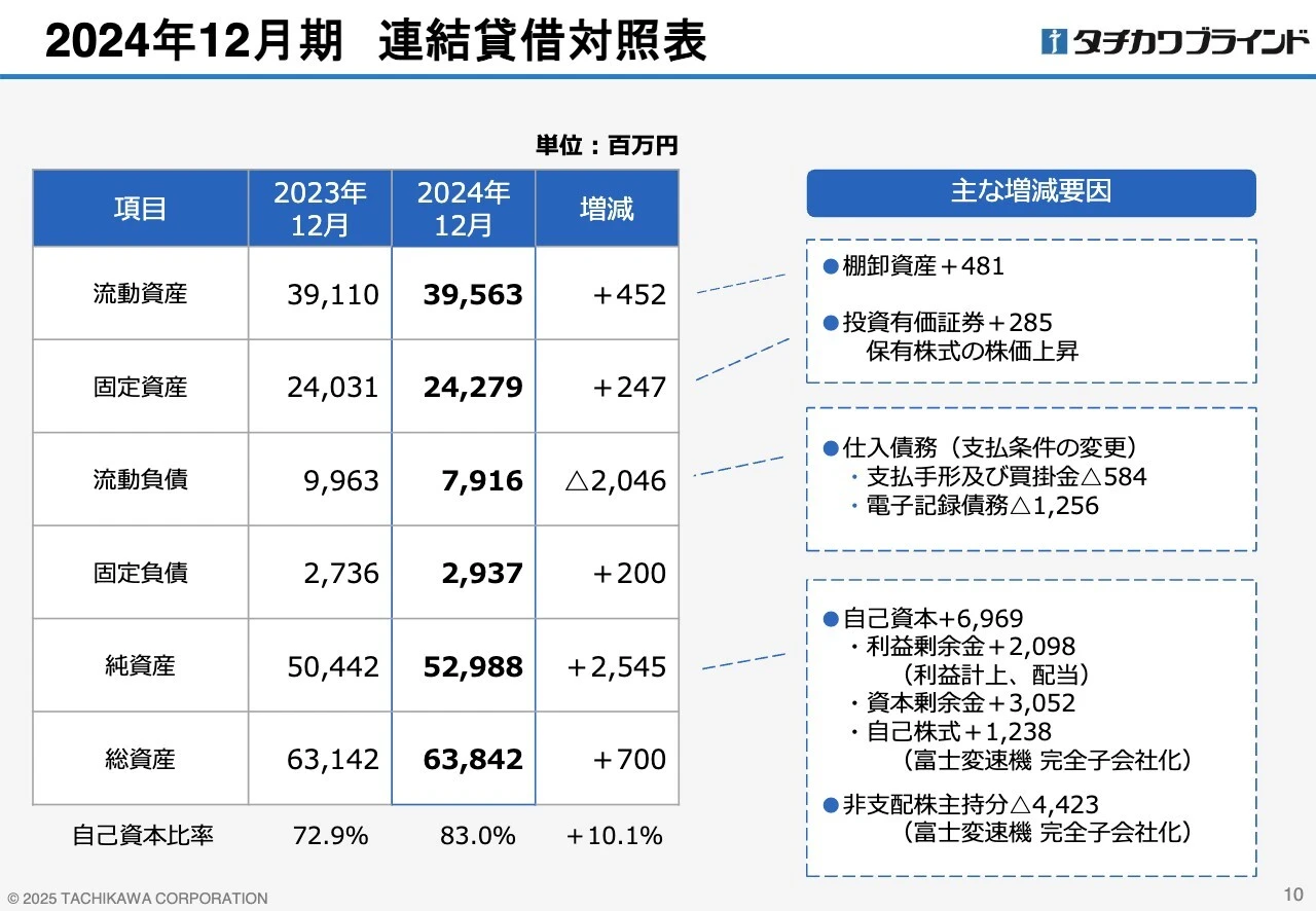 2024年12月期 連結貸借対照表
