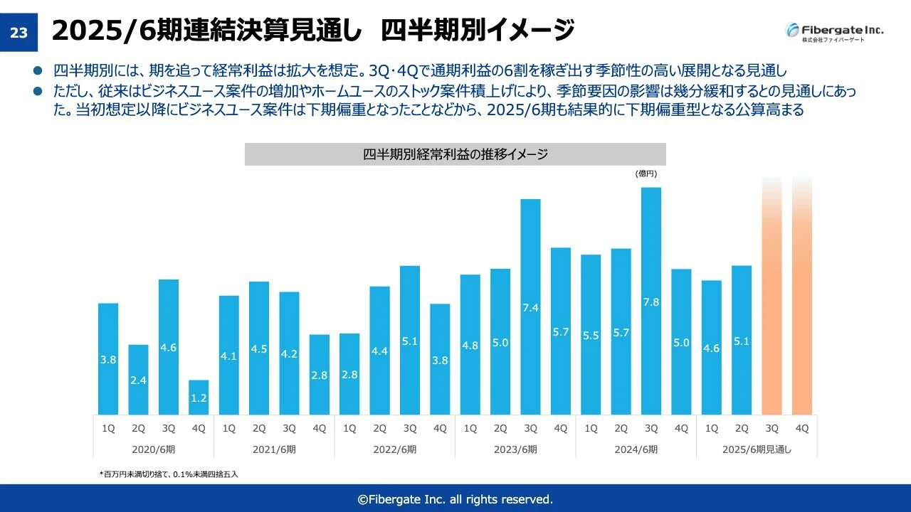 2025/6期連結決算見通し　四半期別イメージ