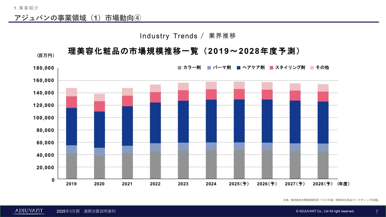 アジュバンの事業領域（1）市場動向④