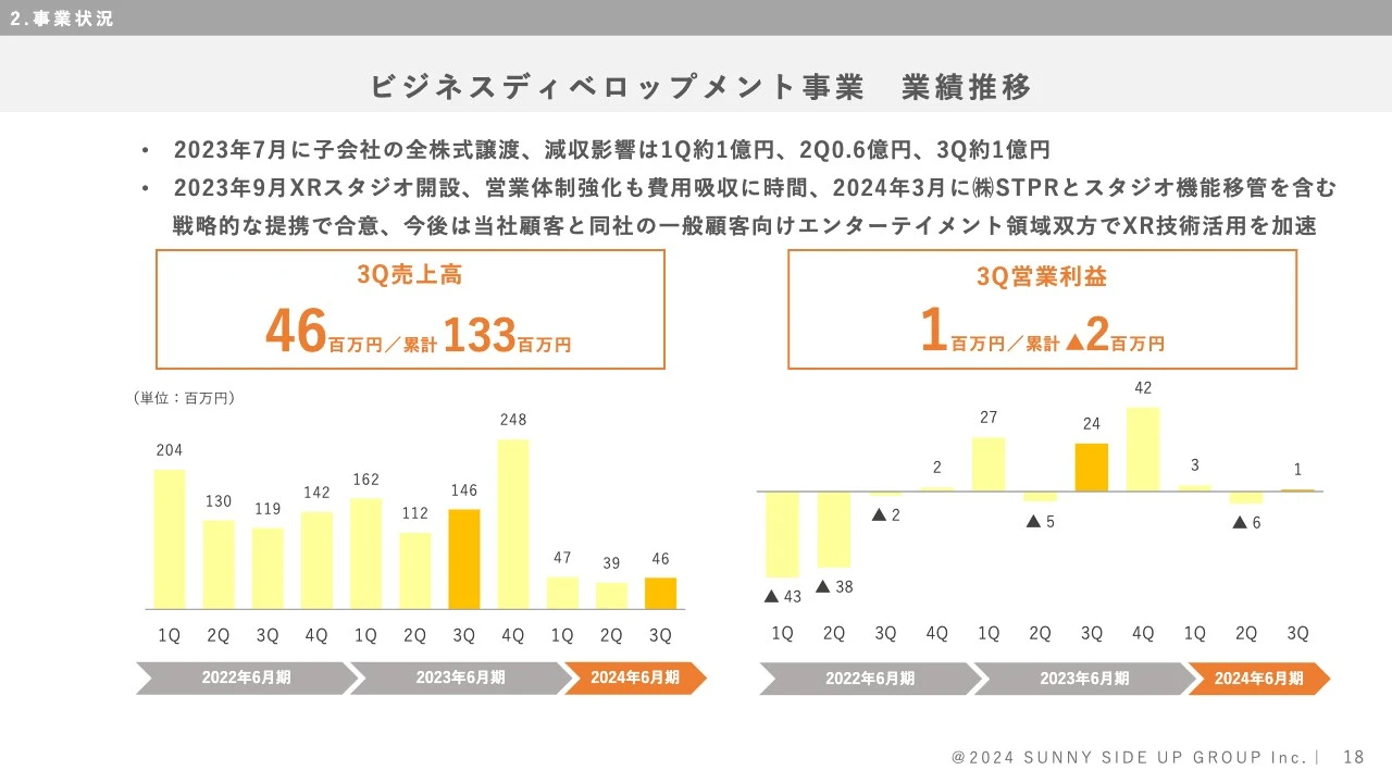 ビジネスディベロップメント事業　業績推移