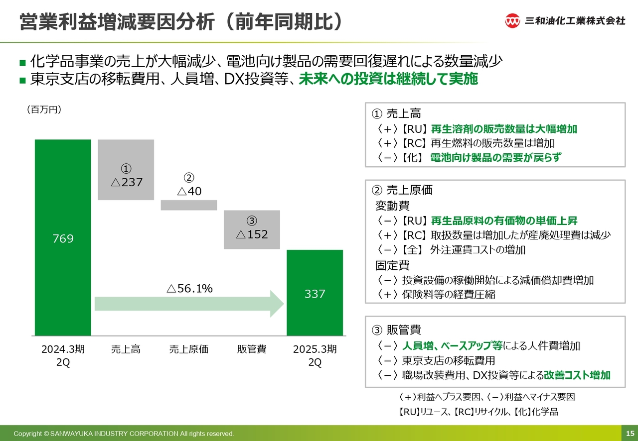 営業利益増減要因分析（前年同期比）