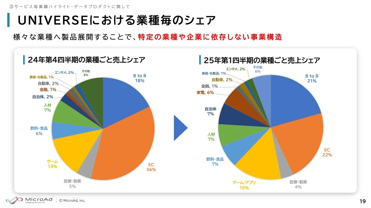 UNIVERSEにおける業種毎のシェア