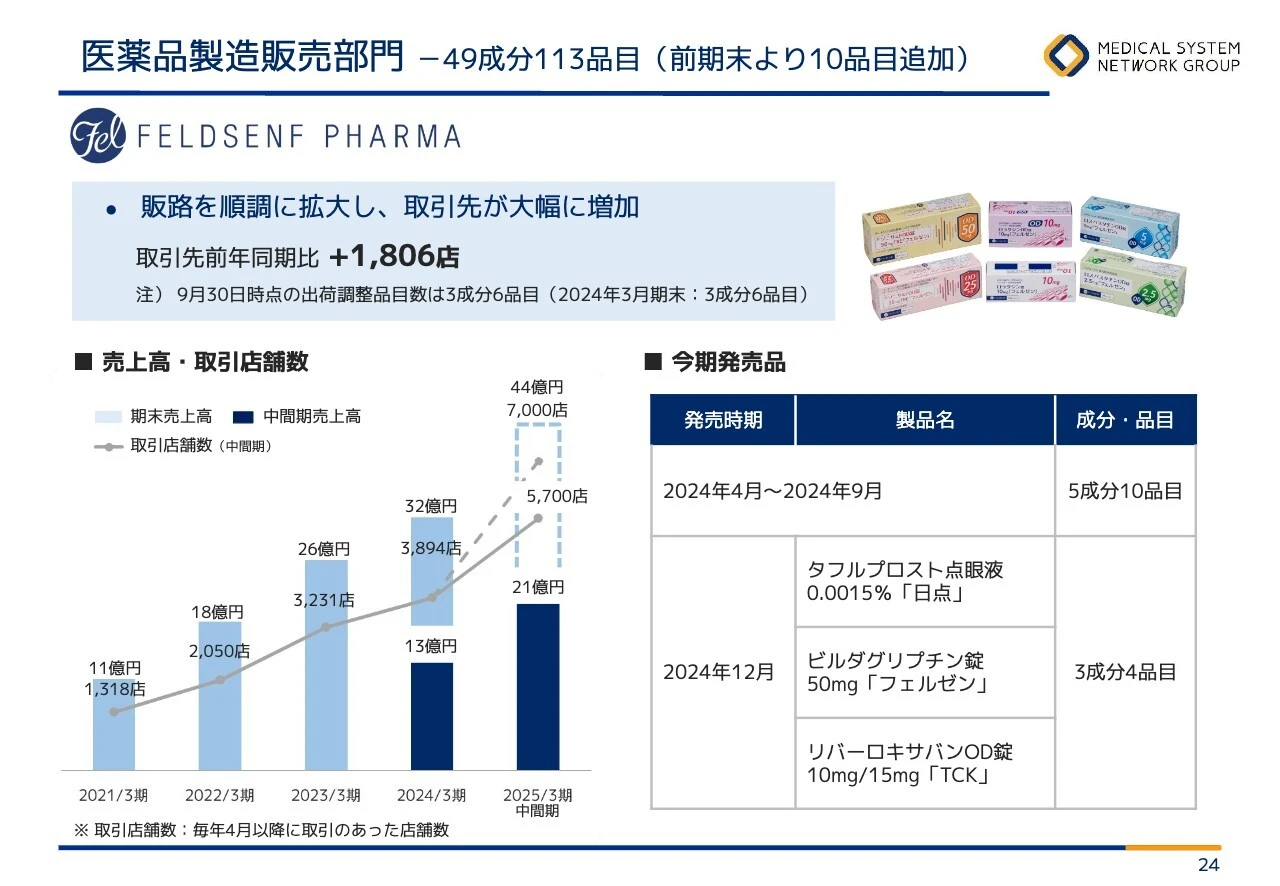 医薬品製造販売部門 －49成分113品目（前期末より10品目追加）
