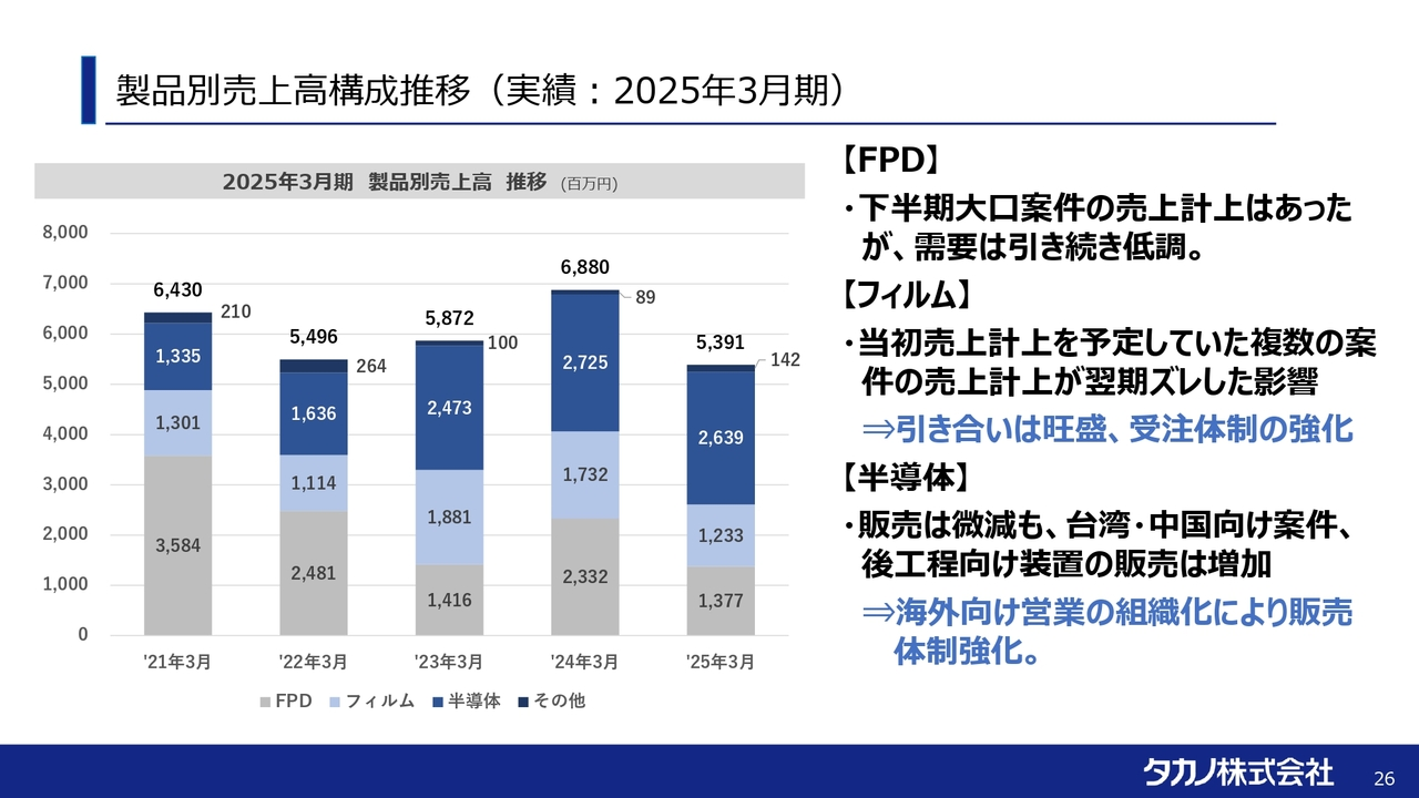 製品別売上高構成推移（実績：2025年3月期）