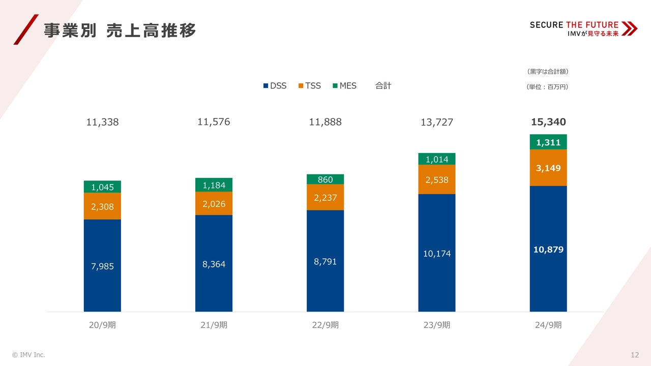 事業別 売上高推移