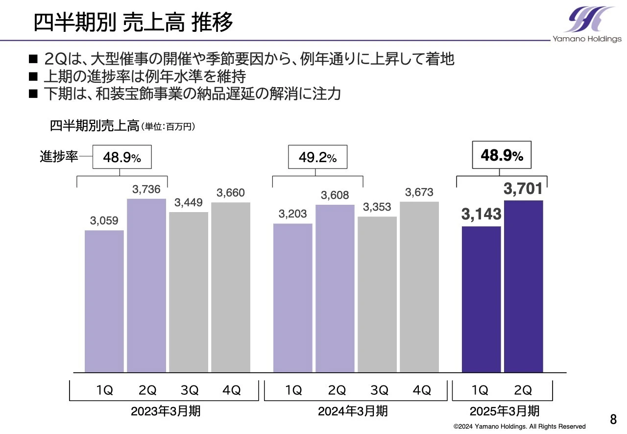 四半期別 売上高 推移
