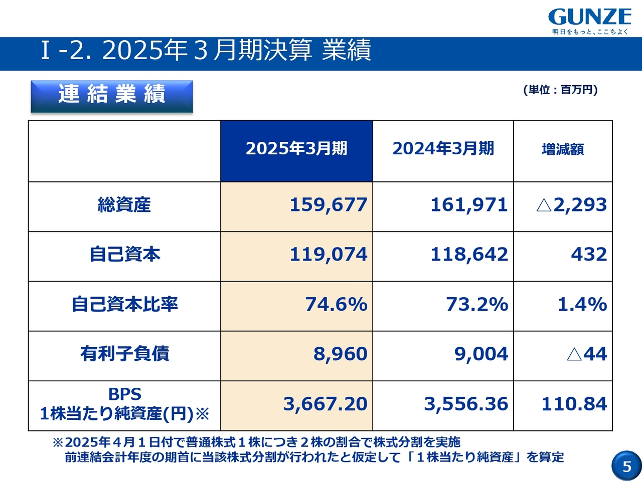 I-2. 2025年3月期決算 業績