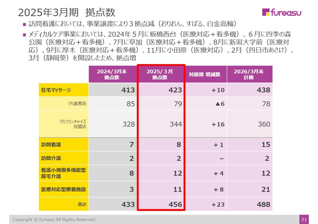 2025年3月期 拠点数