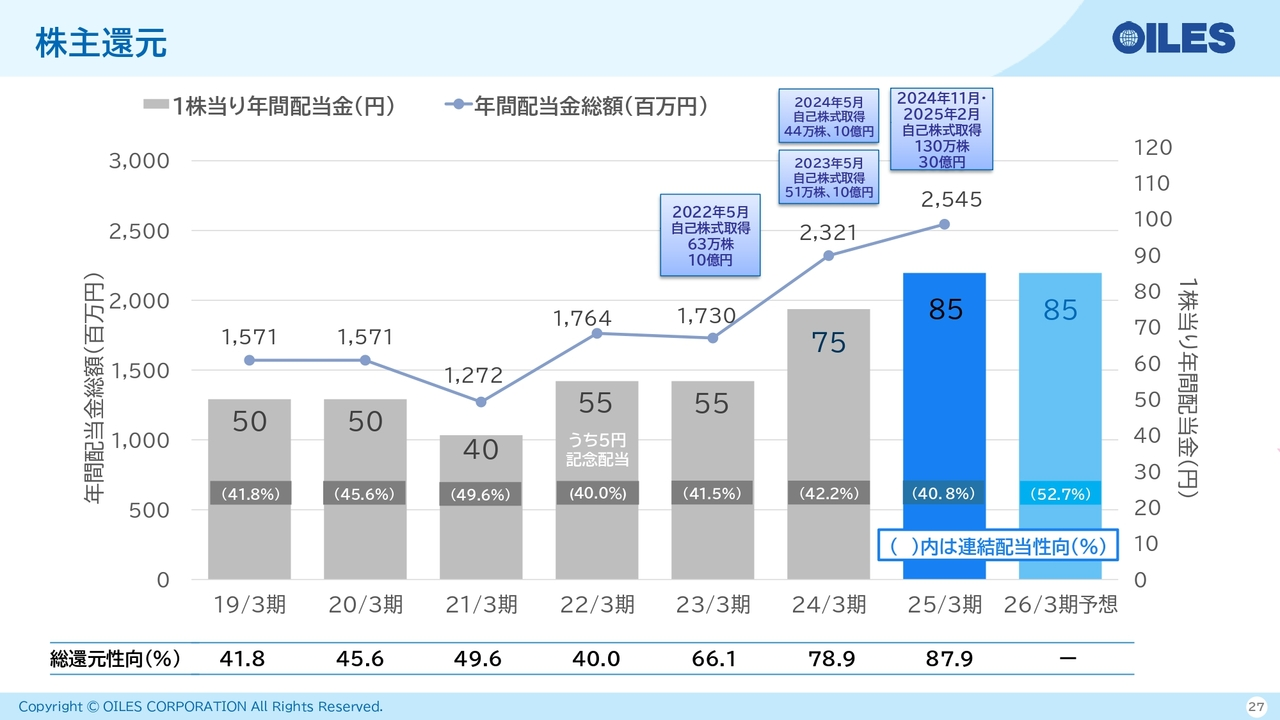 株主還元