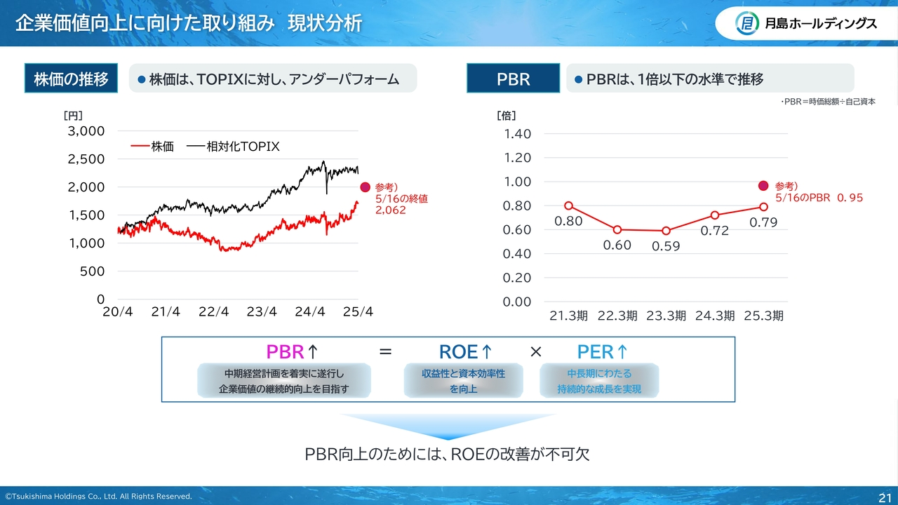 企業価値向上に向けた取り組み　現状分析