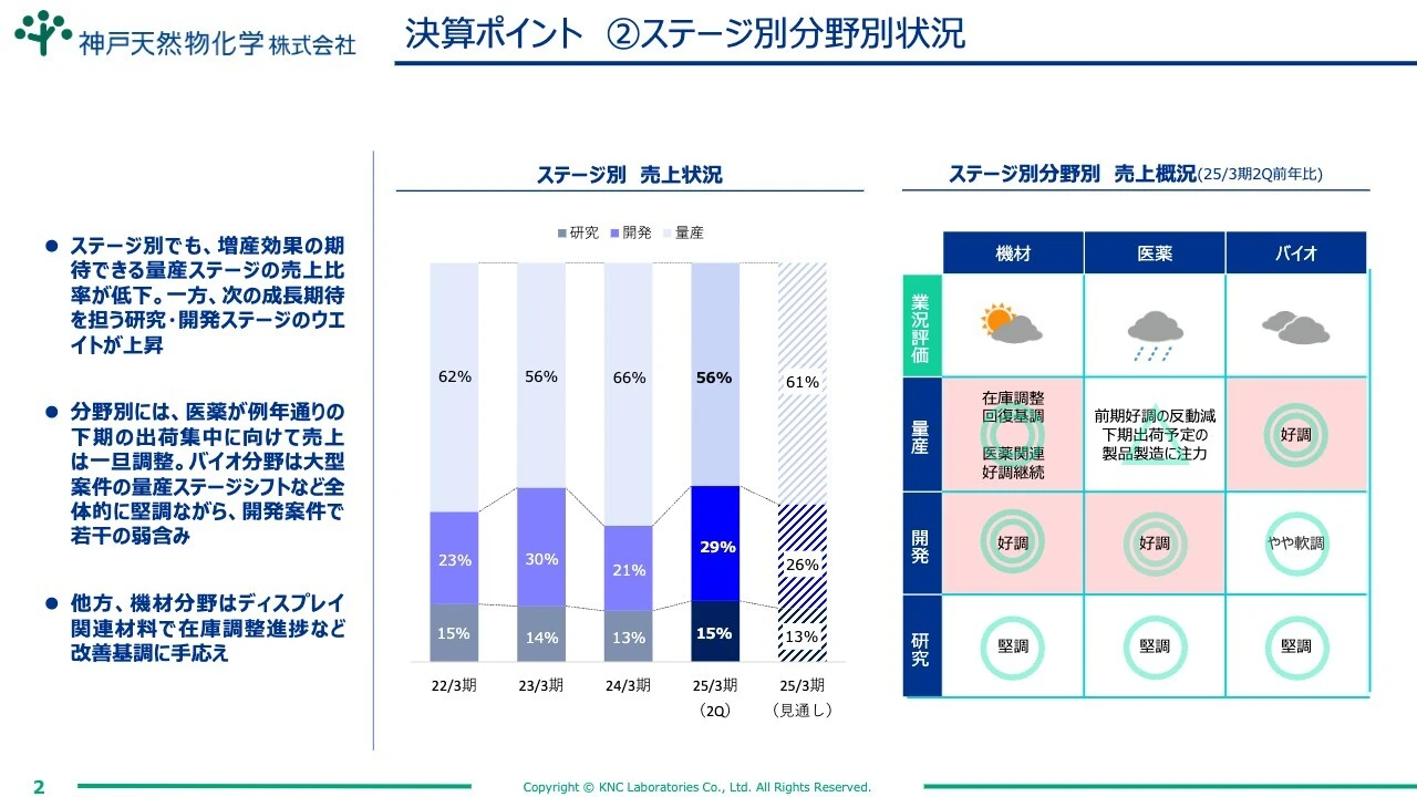 決算ポイント ②ステージ別分野別状況