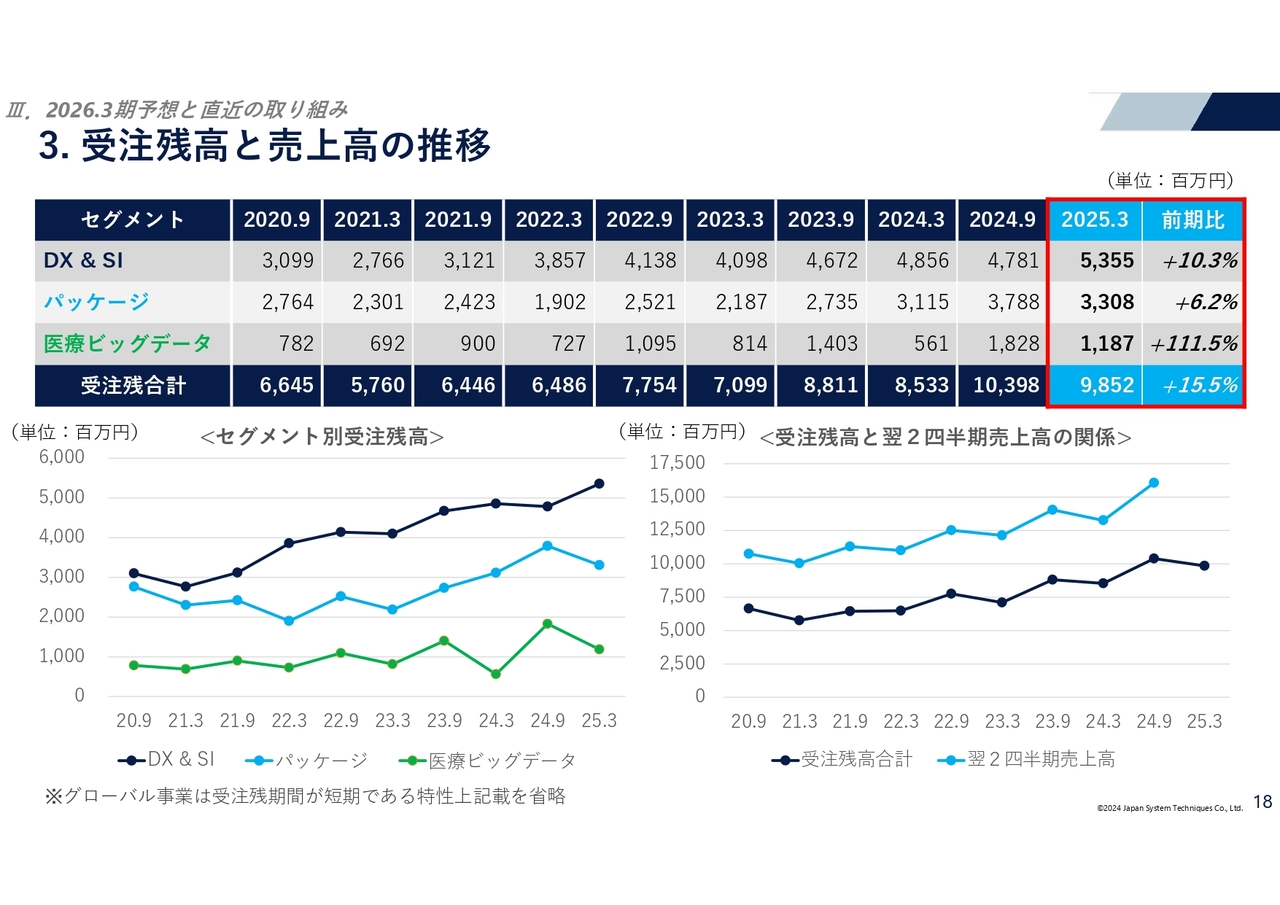 受注残高と売上高の推移