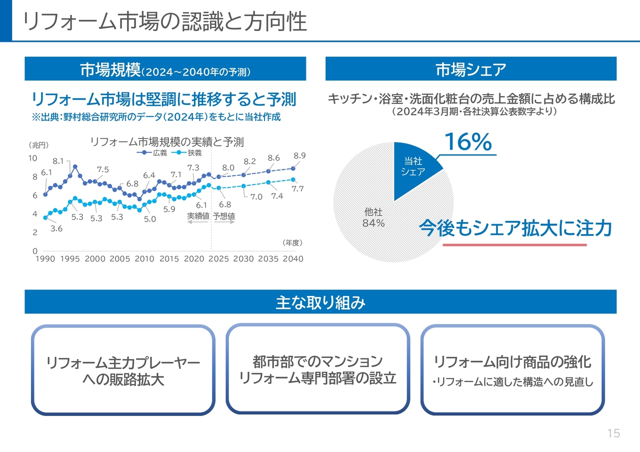 リフォーム市場の認識と方向性