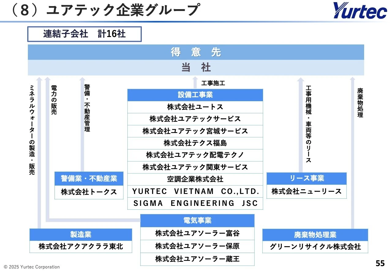 （8）ユアテック企業グループ