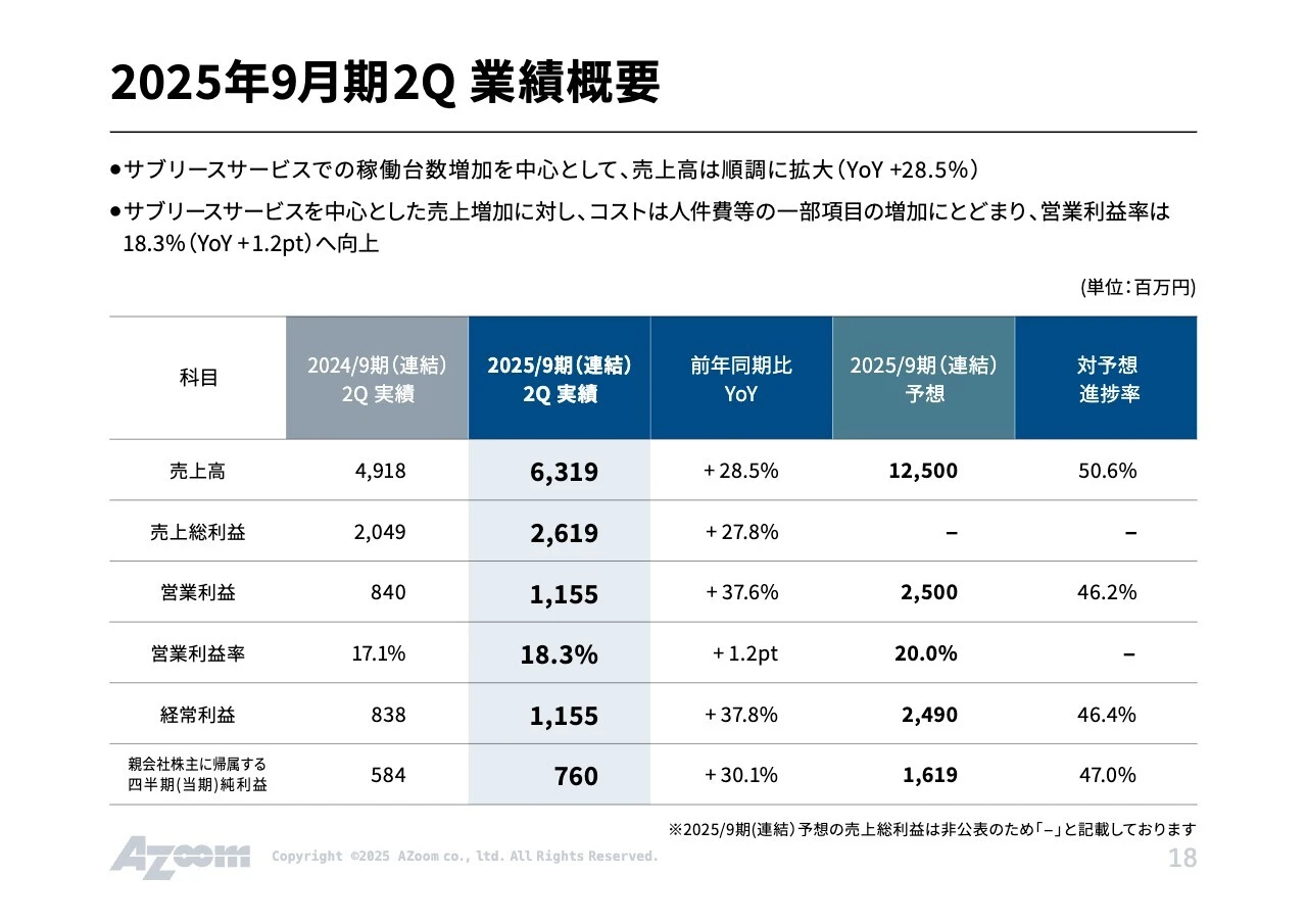 2025年9月期2Q 業績概要