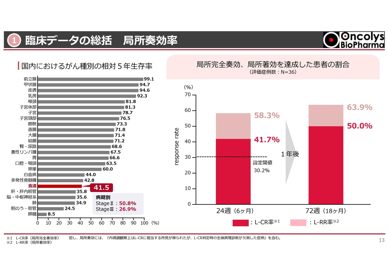 ①臨床データの総括 局所奏効率