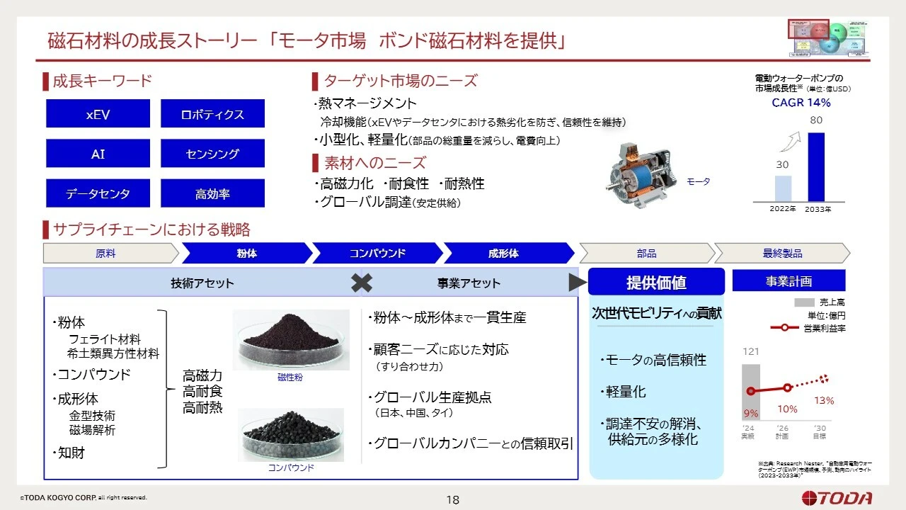 磁石材料の成長ストーリー「モータ市場 ボンド磁石材料を提供」