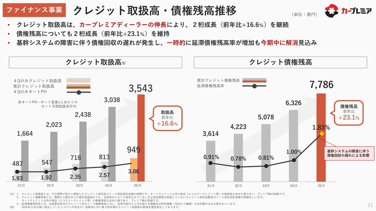 ファイナンス事業　クレジット取扱高・債権残高推移