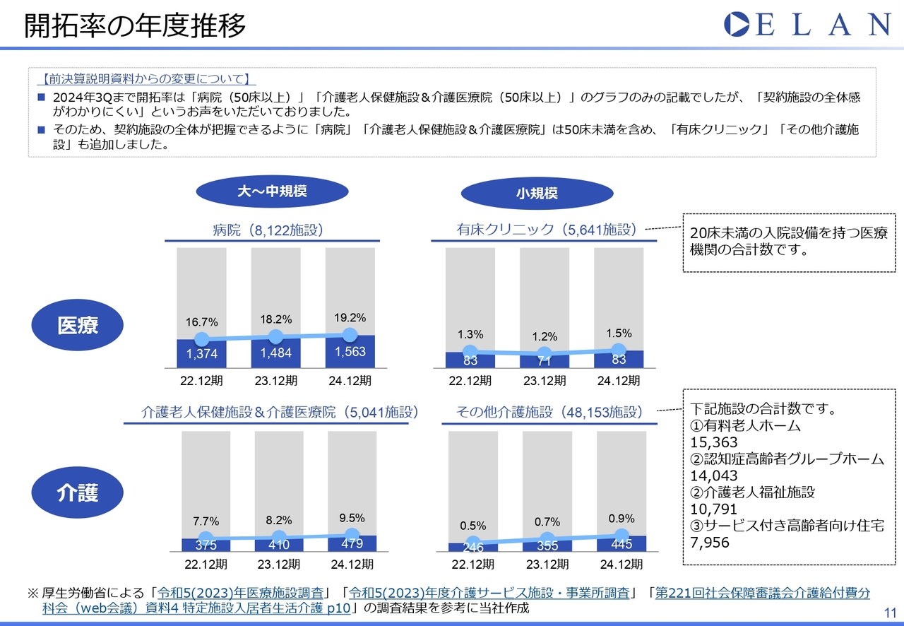 開拓率の年度推移