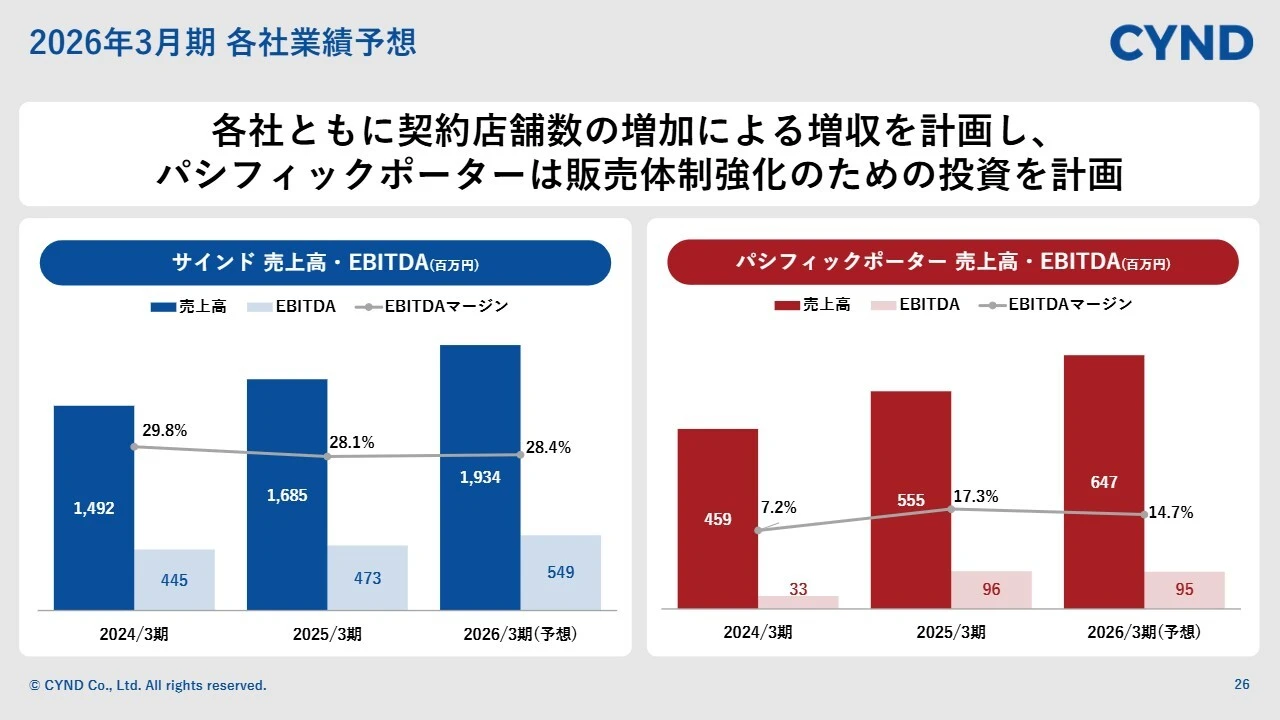 2026年3月期 各社業績予想