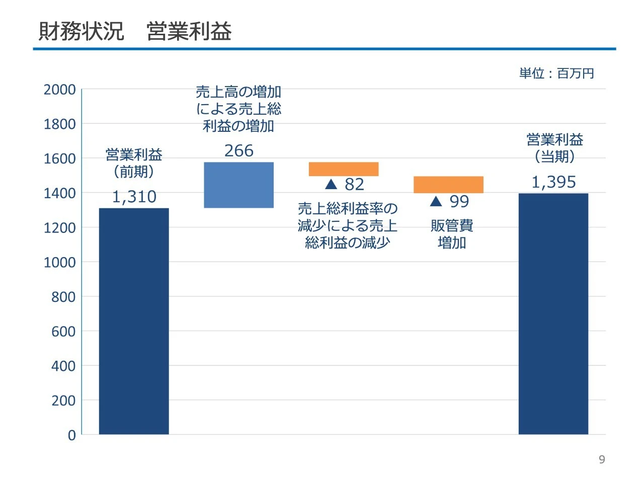 財務状況 営業利益