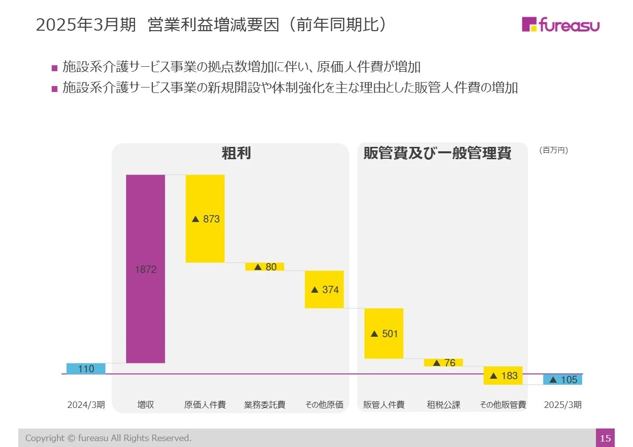 2025年3月期 営業利益増減要因（前年同期比）
