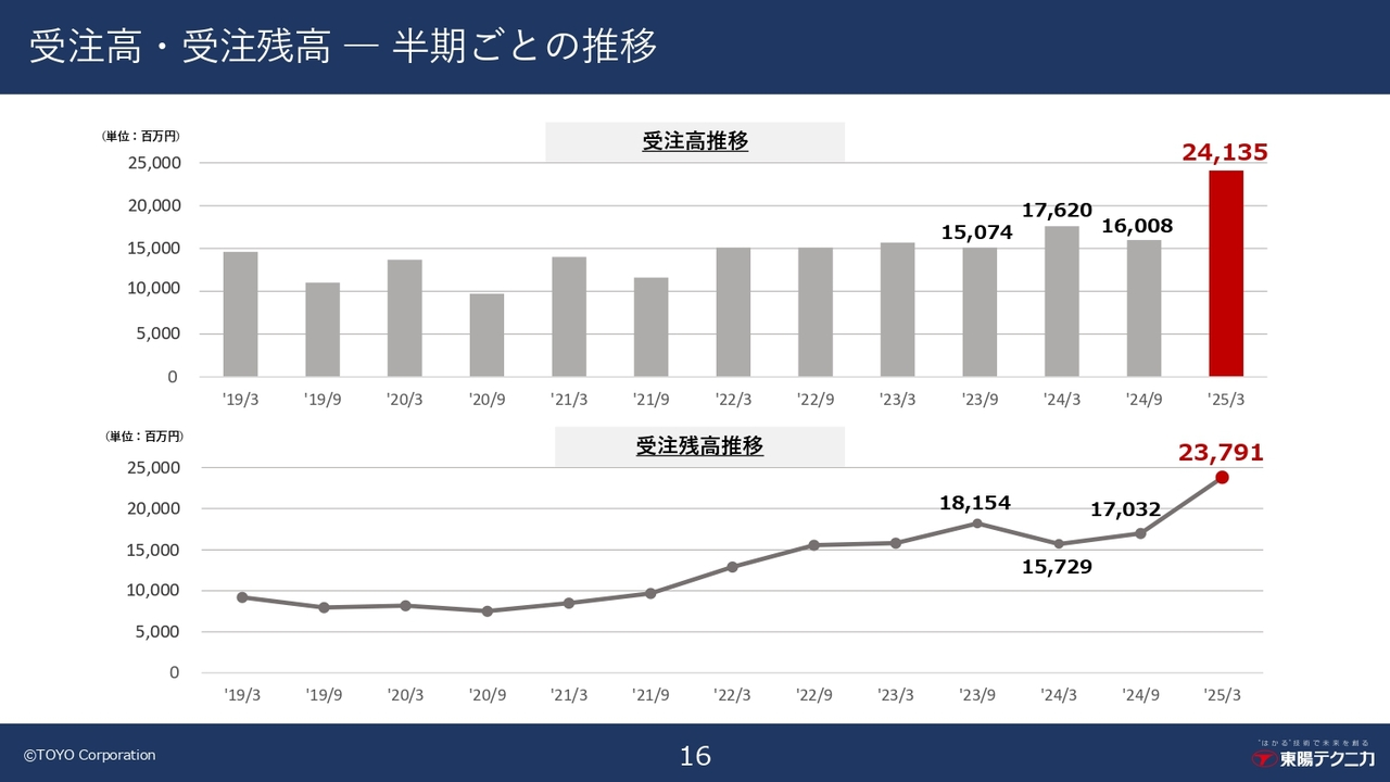 受注高・受注残高 ― 半期ごとの推移