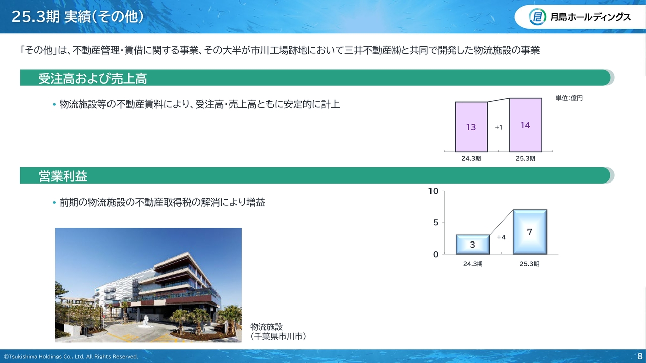 25.3期　実績（その他）
