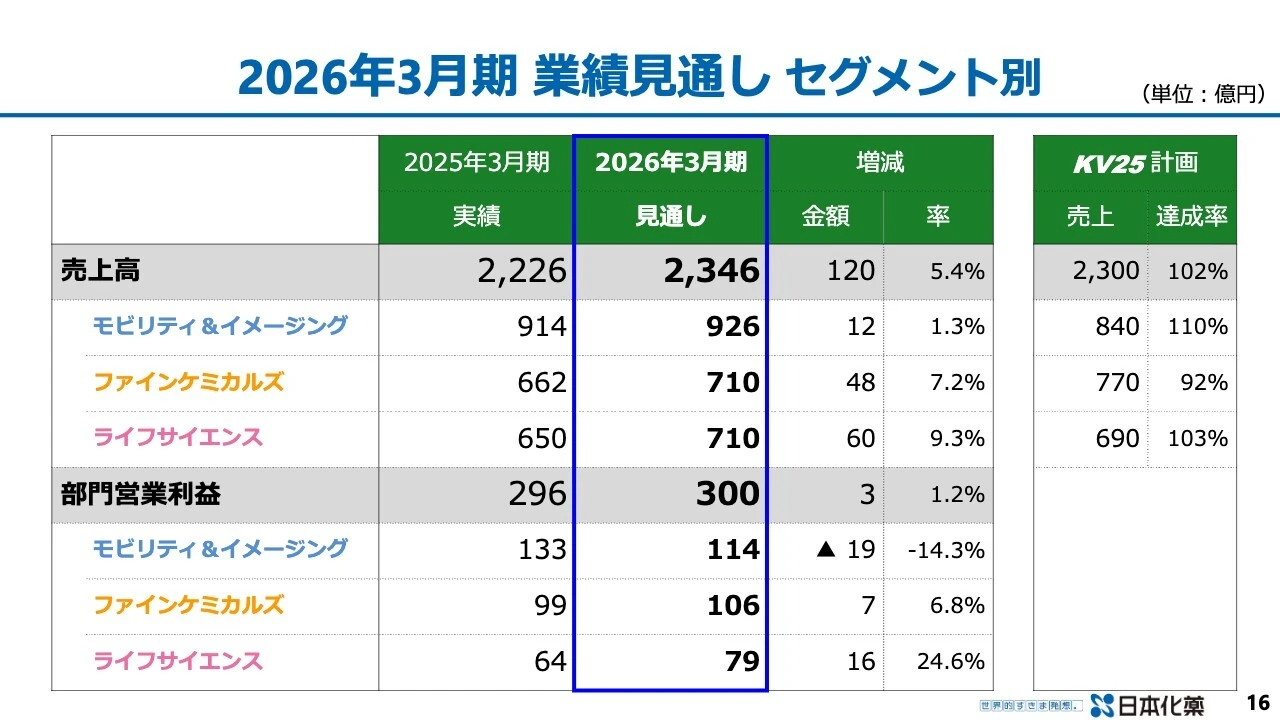 2026年3月期 業績見通し セグメント別