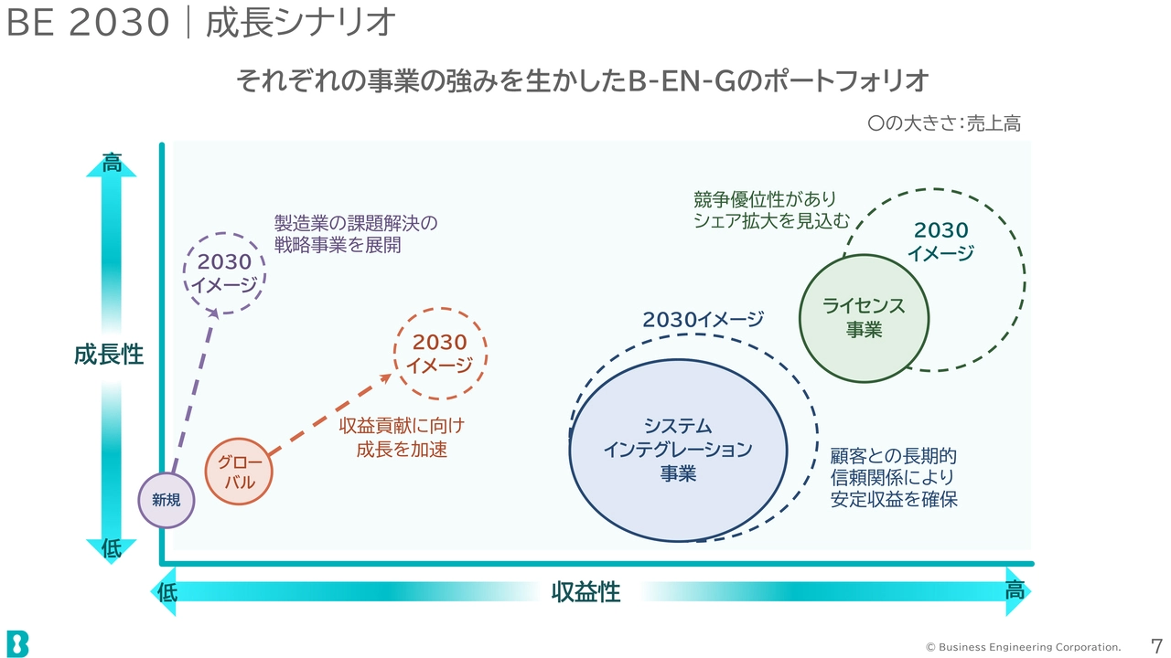 BE 2030 | 成長シナリオ