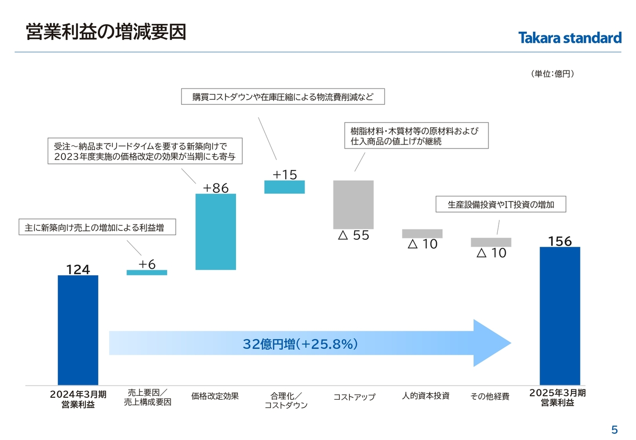 営業利益の増減要因
