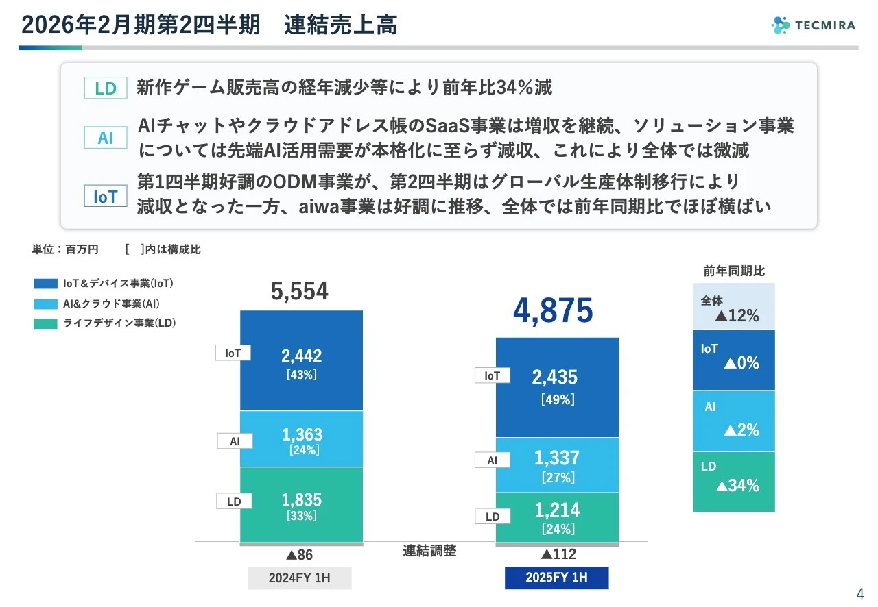 2026年2月期第2四半期　連結売上高