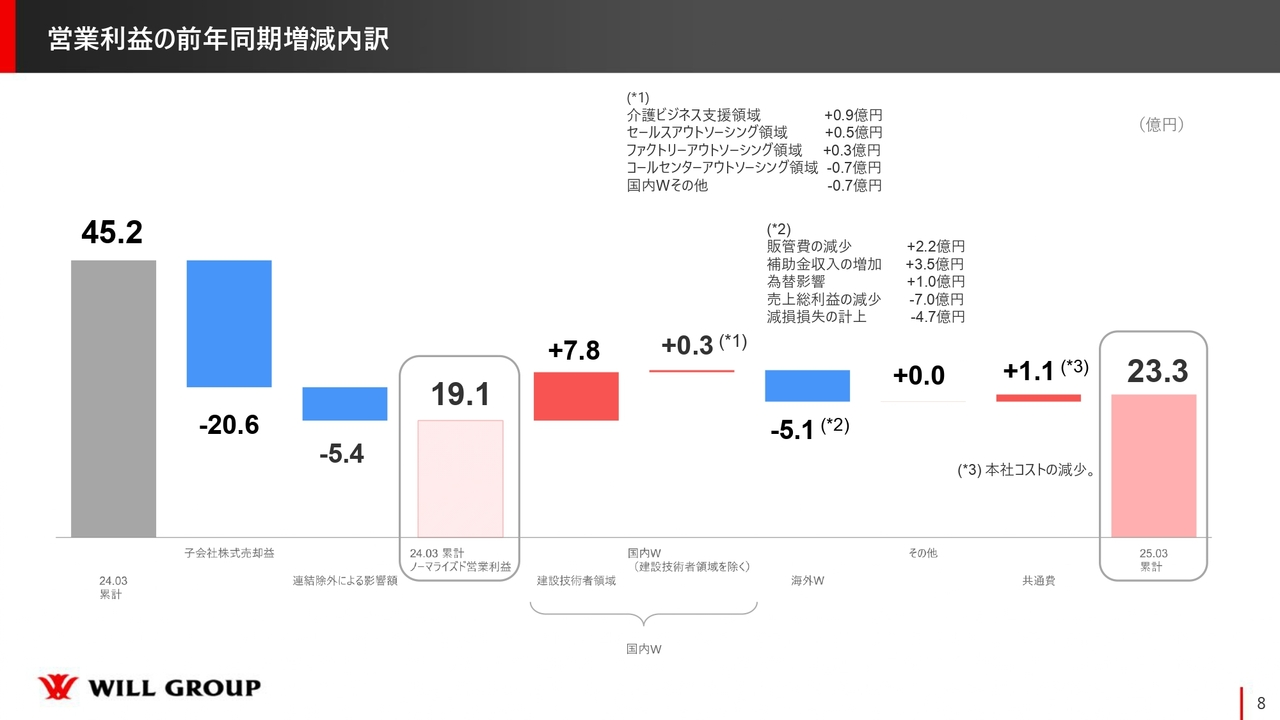 営業利益の前年同期増減内訳